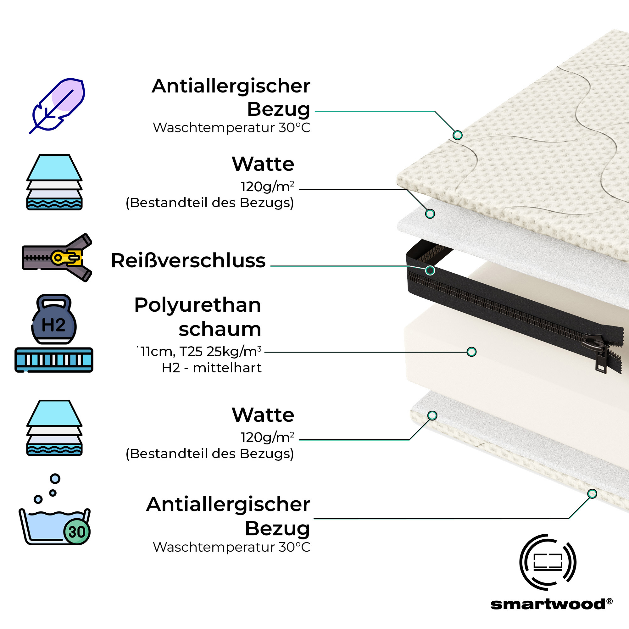 Aufbau der Schaummatratze sowie Beschreibung ihrer einzelnen Bestandteile